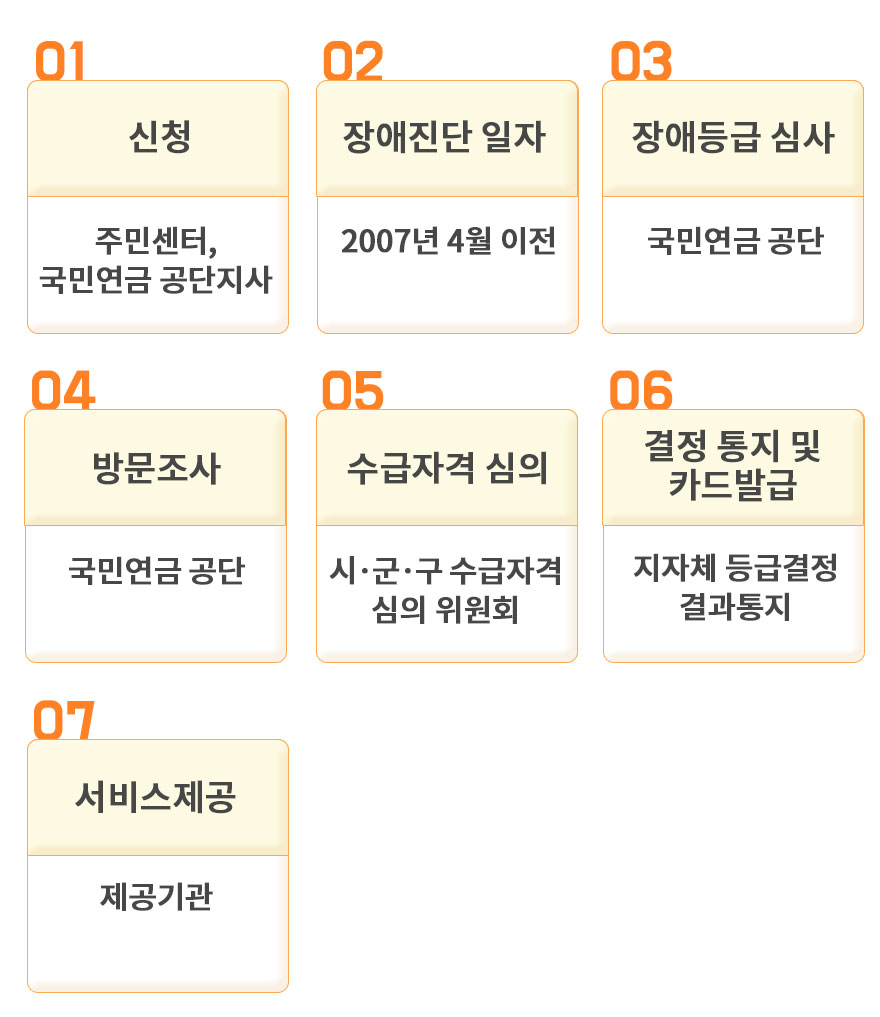 사회서비스 신청 절차